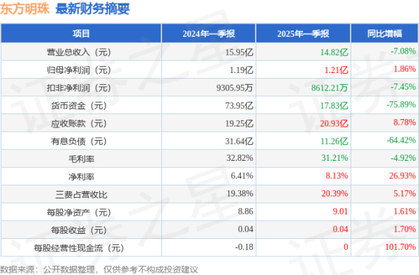 股市开户网上开户流程 东方明珠(600637)2025年一季报简析: 净利润增1.86%, 公司应收账款体量较大