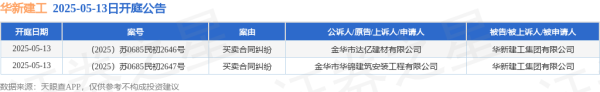 专业的股票配资官网 华新建工作为被告/被上诉人的2起涉及买卖合同纠纷的诉讼将于2025年5月13日开庭
