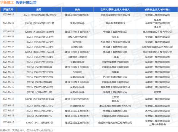 配资平台买卖股票 华新建工作为被告/被上诉人的1起涉及建设工程施工合同纠纷的诉讼将于2025年5月13日开庭