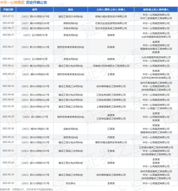 平台配资炒股 中交一公局集团作为被告/被上诉人的1起涉及建设工程分包合同纠纷的诉讼将于2025年5月20日开庭