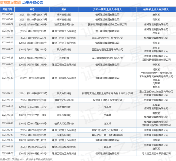 线上配资平台开户 信邦建设集团作为原告/上诉人的1起涉及建设工程施工合同纠纷的诉讼将于2025年5月20日开庭